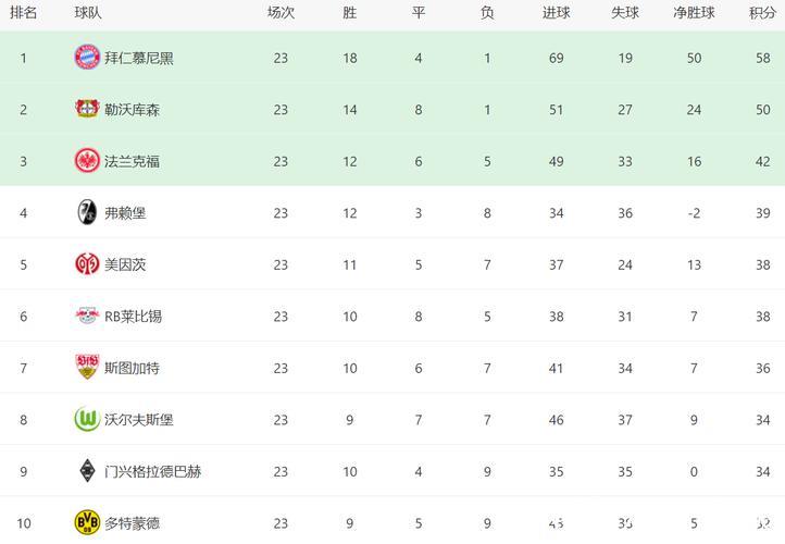 德甲最新积分战报 输给拜仁后4胜1平 门兴5轮不 德甲最新积分战报 输给拜仁后4胜1平 门兴5轮不