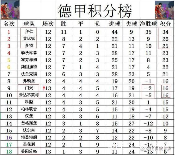 德甲最新积分战报 输给拜仁后4胜1平 门兴5轮不 德甲最新积分战报 输给拜仁后4胜1平 门兴5轮不