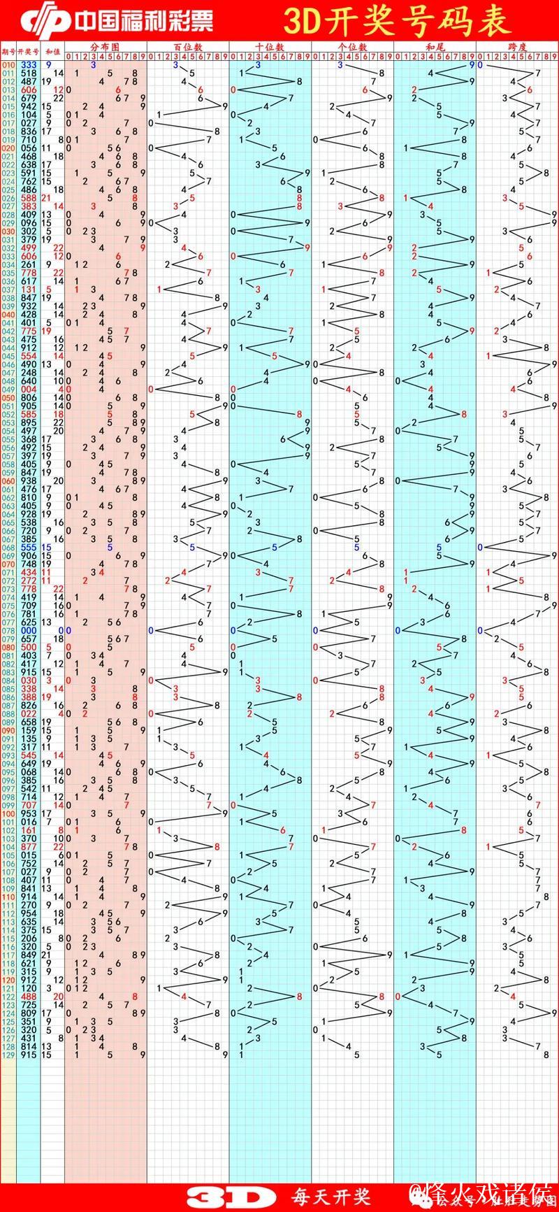 007期阿道大乐透预测奖号:和值走势 007期阿道大乐透预测奖号:和值走势